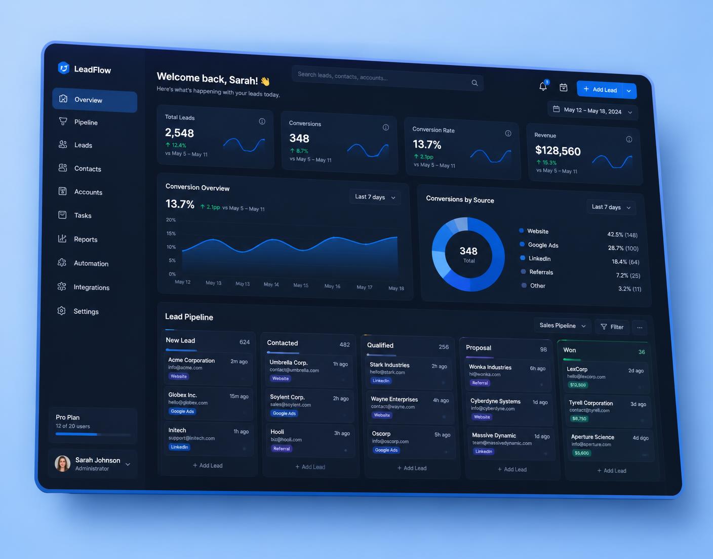Conversion dashboard showing website performance and lead metrics