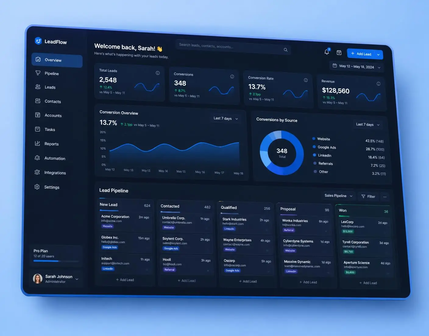 Conversion-focused website dashboard with performance and pipeline metrics